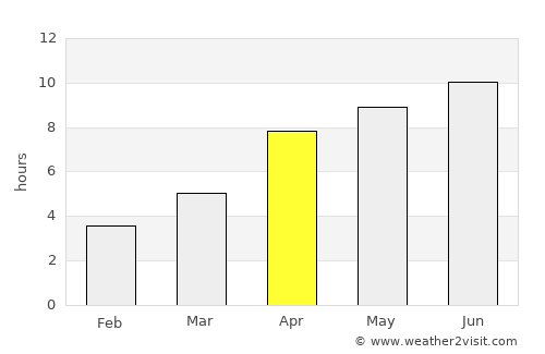 Watson Lake average rain in April