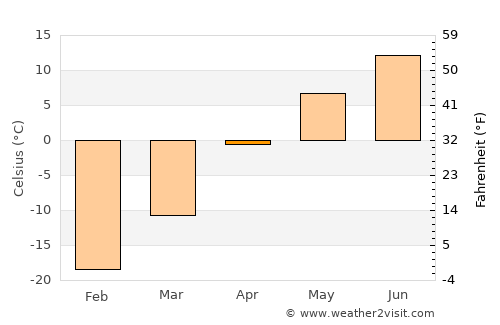 Watson Lake average temperature in April