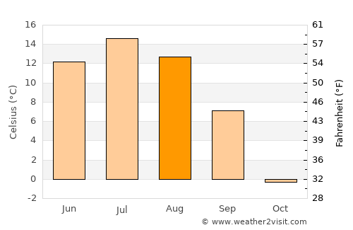 Watson Lake average temperature in August
