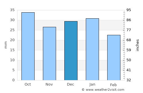 Watson Lake average rain in December