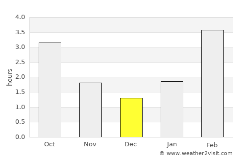 Watson Lake average rain in December
