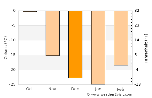 Watson Lake average temperature in December