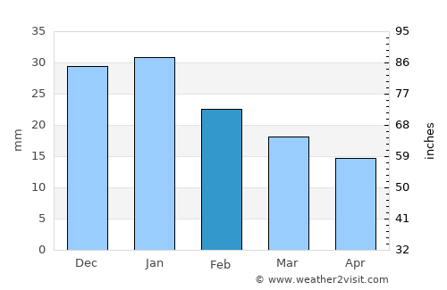Watson Lake average rain in February