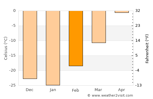 Watson Lake average temperature in February