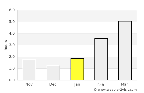 Watson Lake average rain in January