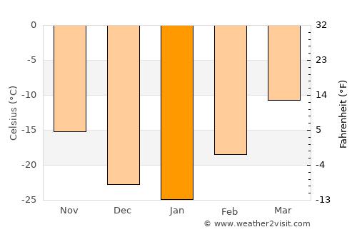 Watson Lake average temperature in January