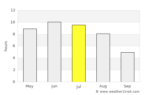 Watson Lake average rain in July