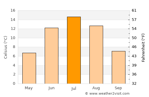 Watson Lake average temperature in July