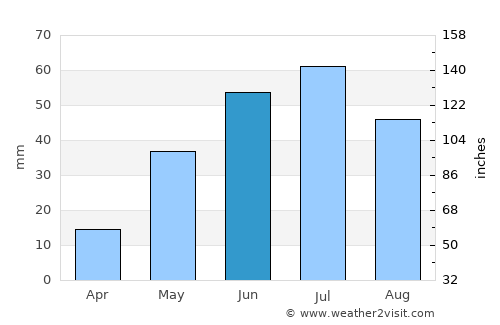 Watson Lake average rain in June