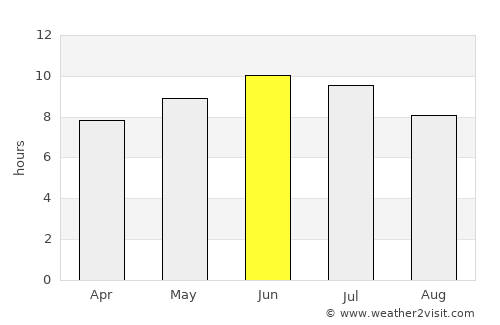 Watson Lake average rain in June