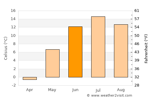 Watson Lake average temperature in June