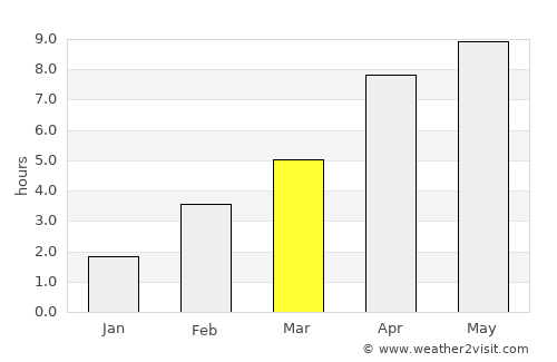 Watson Lake average rain in March