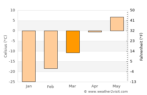 Watson Lake average temperature in March