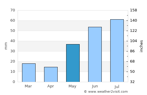 Watson Lake average rain in May