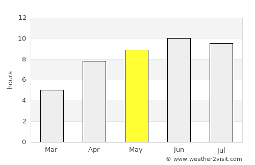Watson Lake average rain in May
