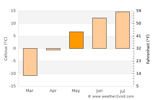 Watson Lake average temperature in May