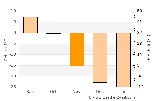 Watson Lake average temperature in November