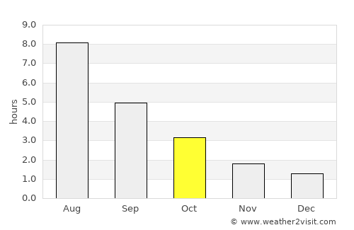 Watson Lake average rain in October