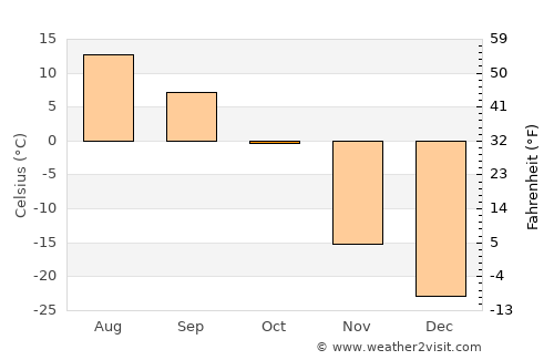 Watson Lake average temperature in October