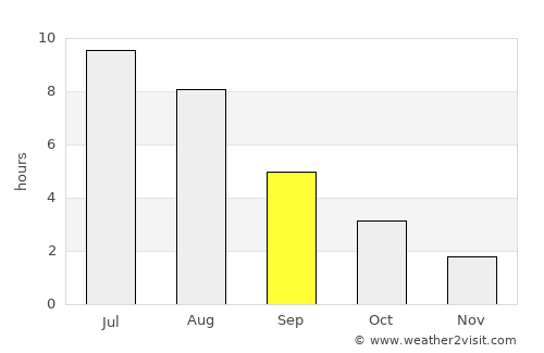Watson Lake average rain in September