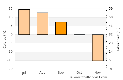 Watson Lake average temperature in September