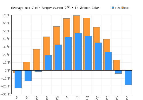 Watson Lake average minimum / maximum temperatures (Fahrenheit)