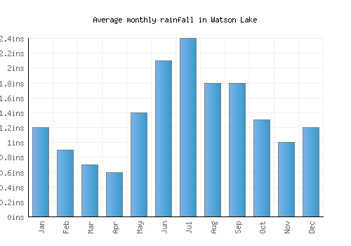 Watson Lake monthly rainfall chart (inches)