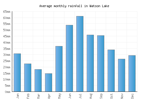 Watson Lake monthly rainfall chart (mm)