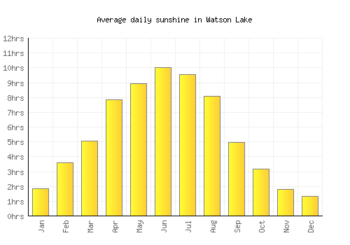 Watson Lake average daily sunshine chart