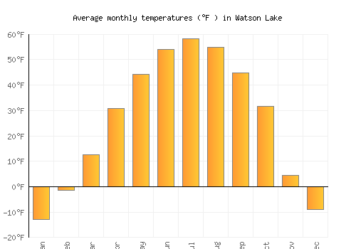Watson Lake average temperature chart (Fahrenheit)