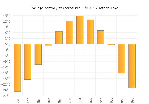 Watson Lake average temperature chart (Celsius)