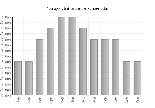 Watson Lake average winspeed by month (mph)