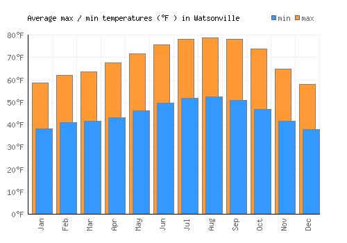 Watsonville average minimum / maximum temperatures (Fahrenheit)
