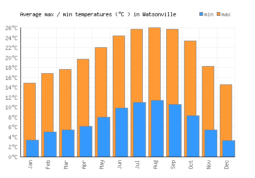 Watsonville average minimum / maximum temperatures (Celsius)