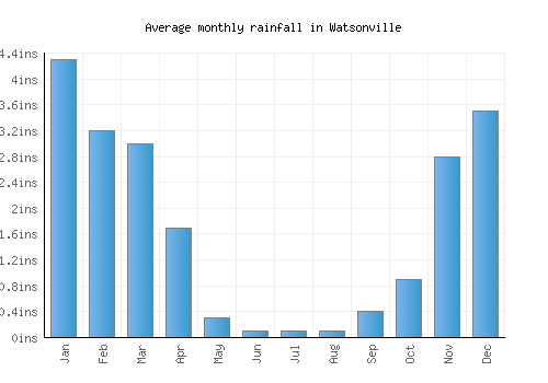 Watsonville monthly rainfall chart (inches)