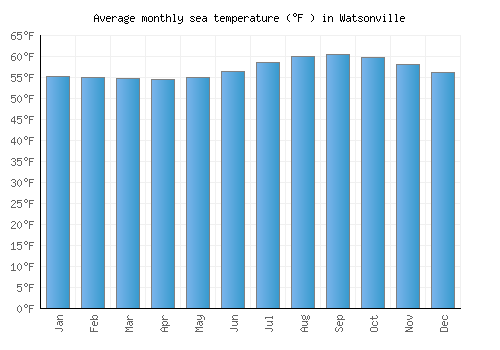 Watsonville average sea temperature chart (Fahrenheit)