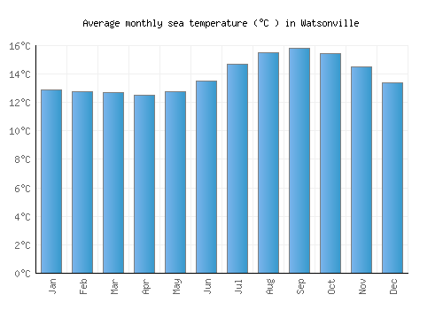 Watsonville average sea temperature chart (Celsius)