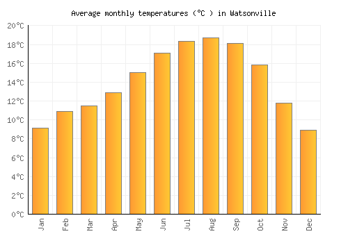 Watsonville average temperature chart (Celsius)