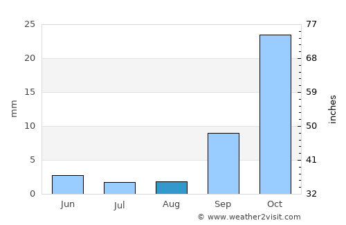 Watsonville average rain in August
