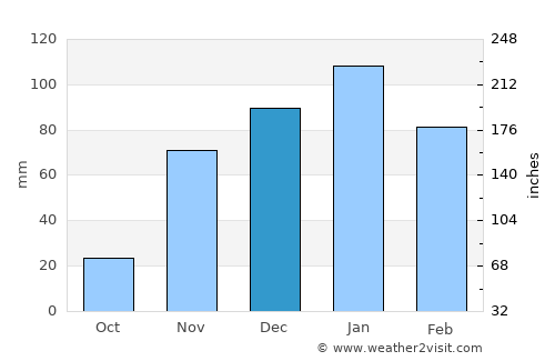 Watsonville average rain in December