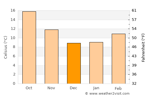 Watsonville average temperature in December