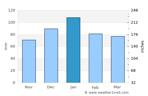 Watsonville average rain in January