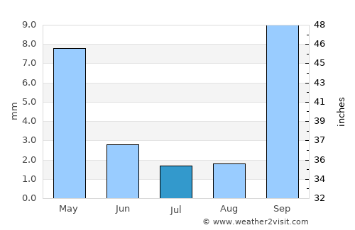 Watsonville average rain in July