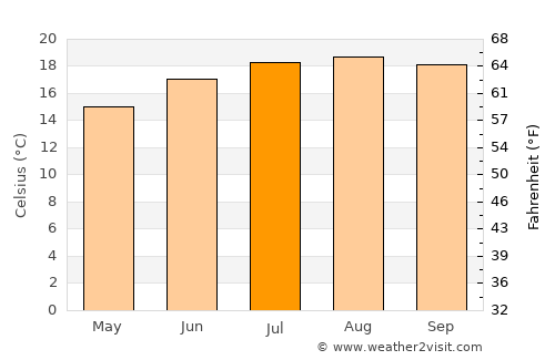Watsonville average temperature in July