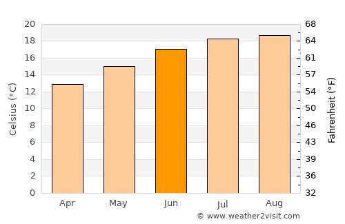 Watsonville average temperature in June