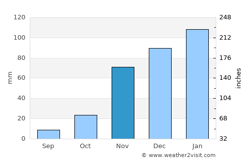 Watsonville average rain in November