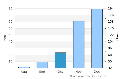 Watsonville average rain in October