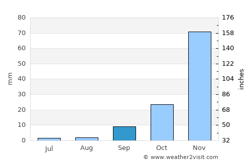 Watsonville average rain in September