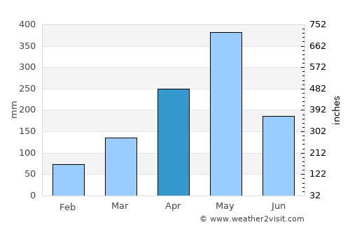 Wattala average rain in April
