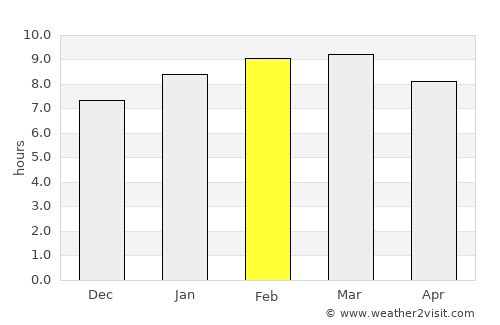 Wattala average rain in February